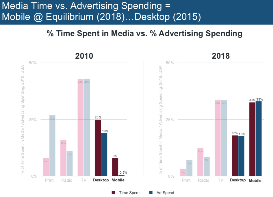 Mary Meeker互联网趋势2019年报告